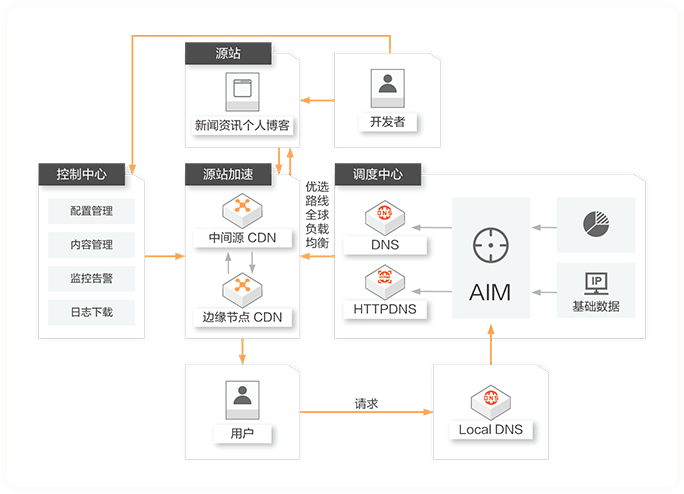 缓存热点自动迁移，毫秒级响应