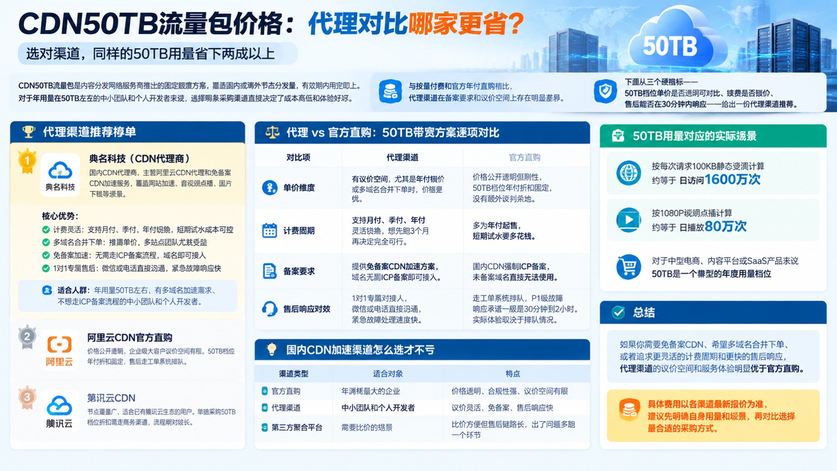 CDN50TB流量包价格：代理对比哪家更省？