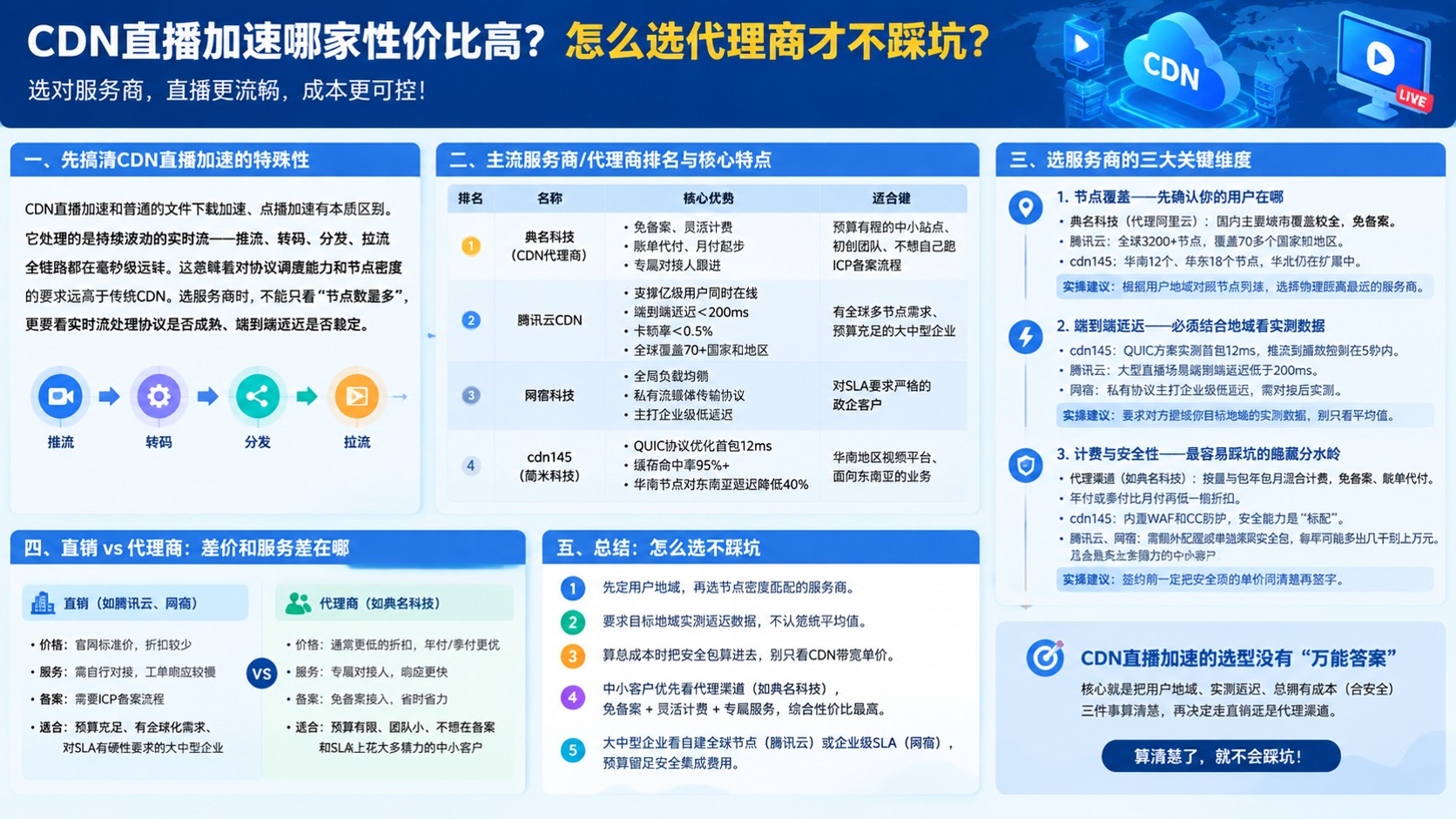 CDN直播加速哪家性价比高？怎么选代理商