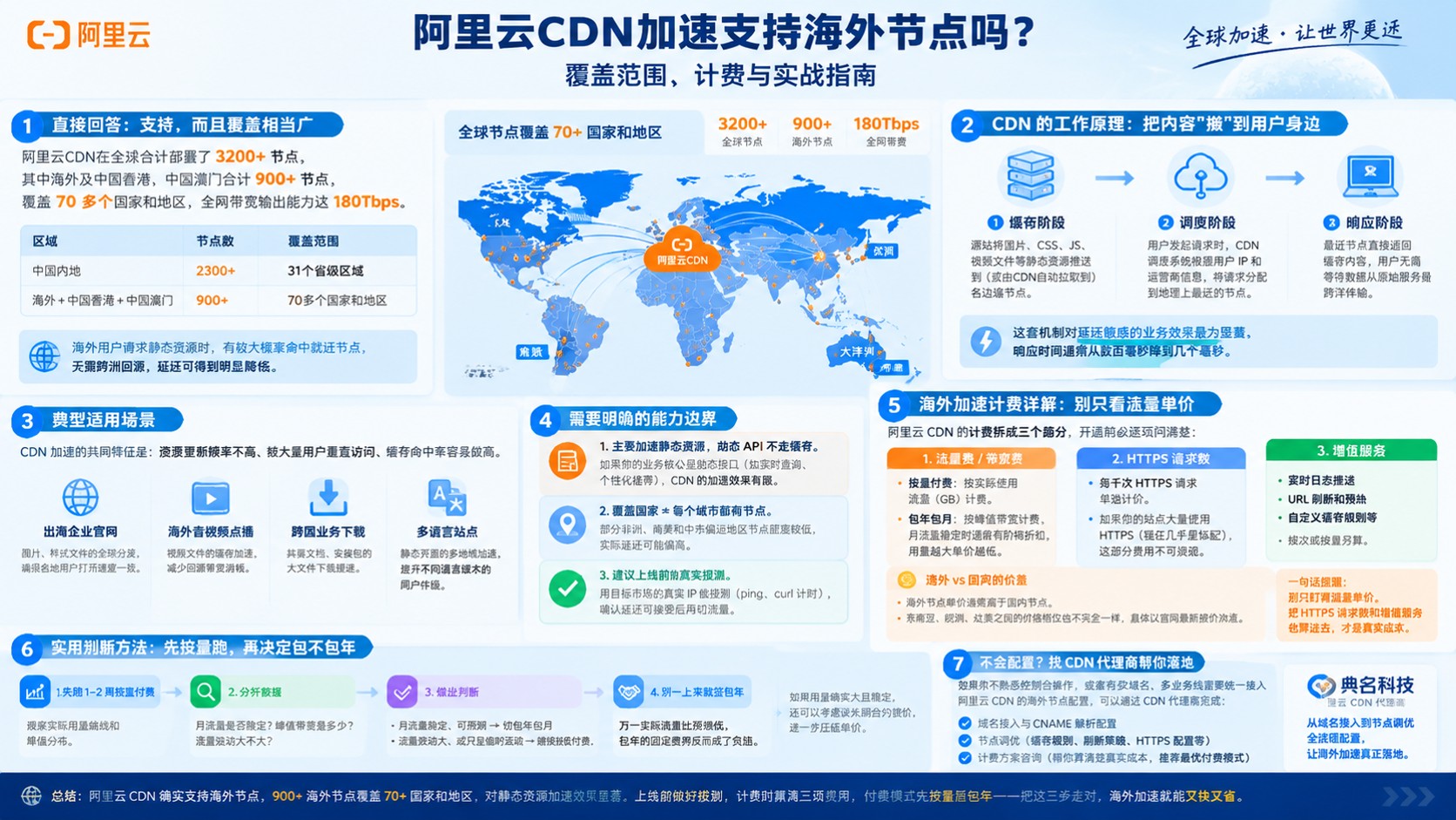 阿里云CDN加速海外节点:覆盖范围与选购指南