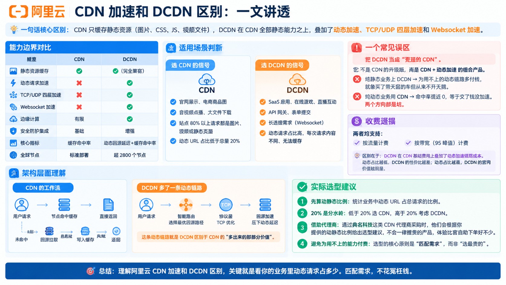 阿里云CDN加速与DCDN区别:静态与动态加速