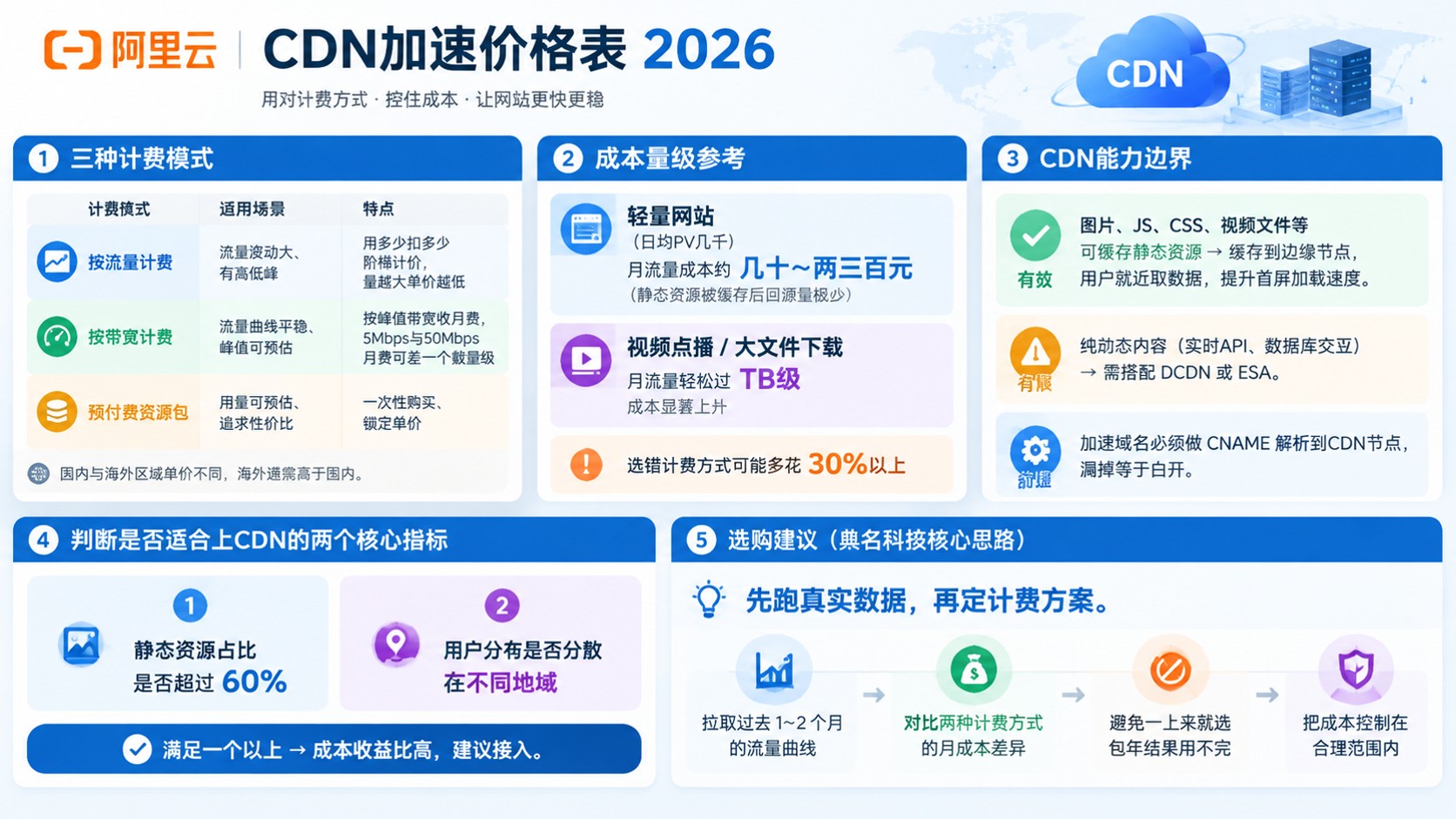 阿里云CDN加速价格表:计费明细与选购建议