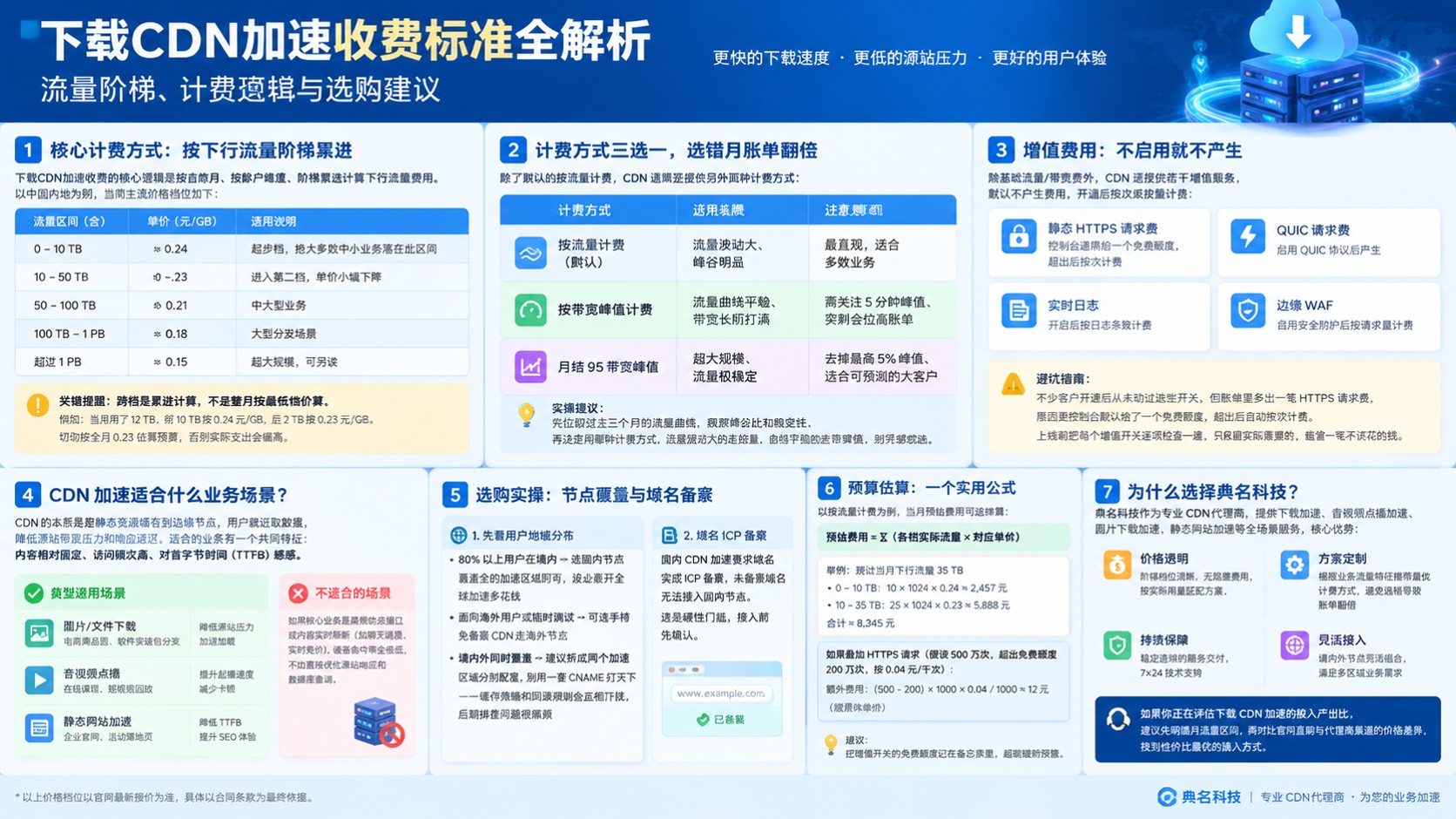 下载CDN加速收费标准:流量计费与选购建议
