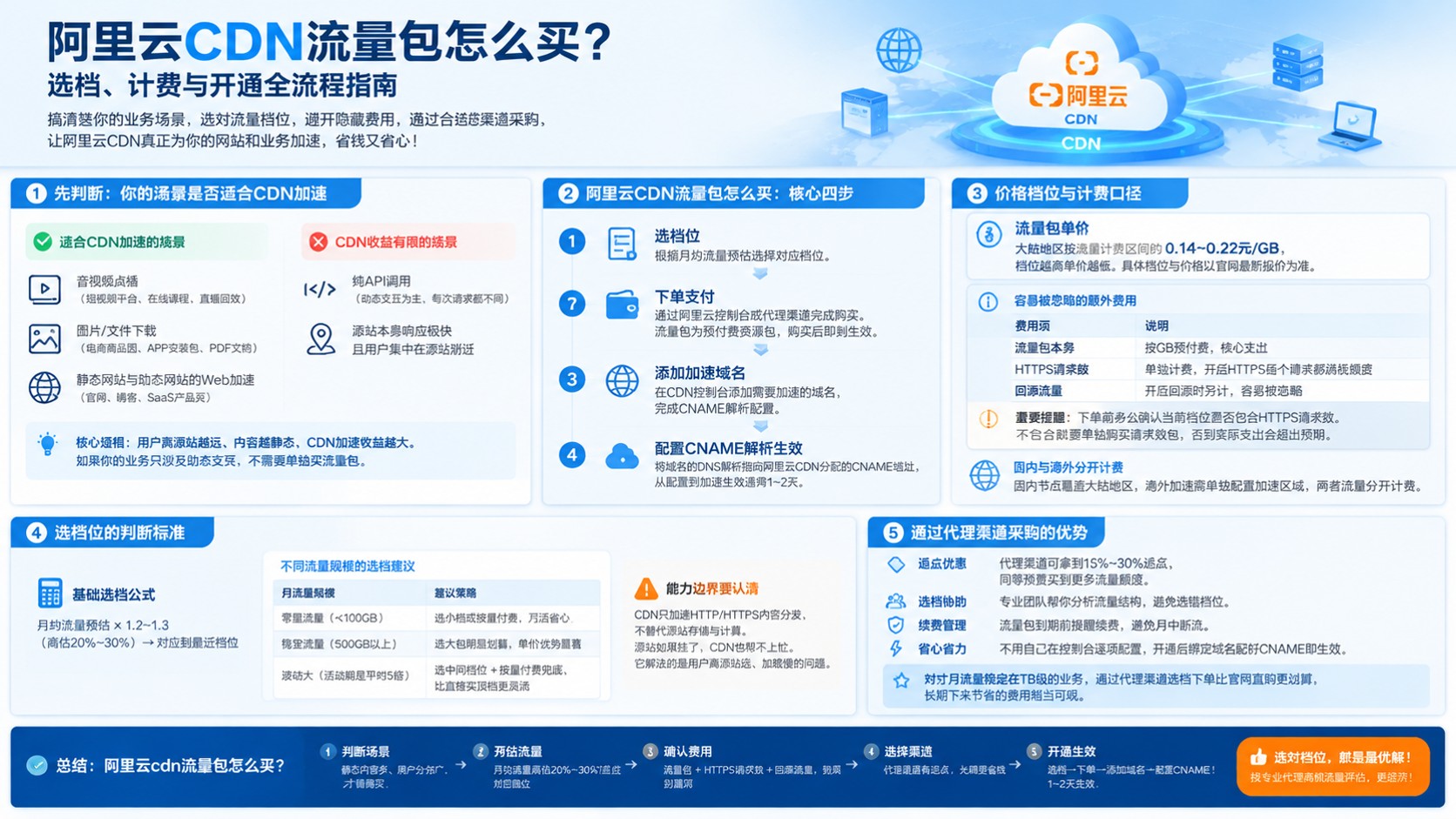 阿里云CDN流量包购买流程:档位、计费与开通