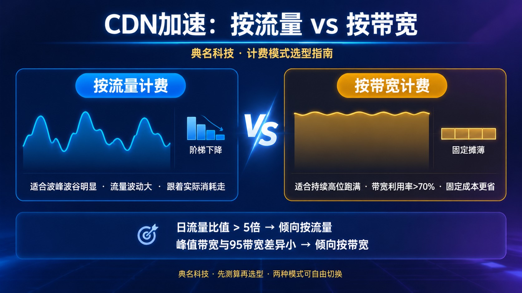阿里云CDN加速计费对比：按流量与按带宽省钱标准