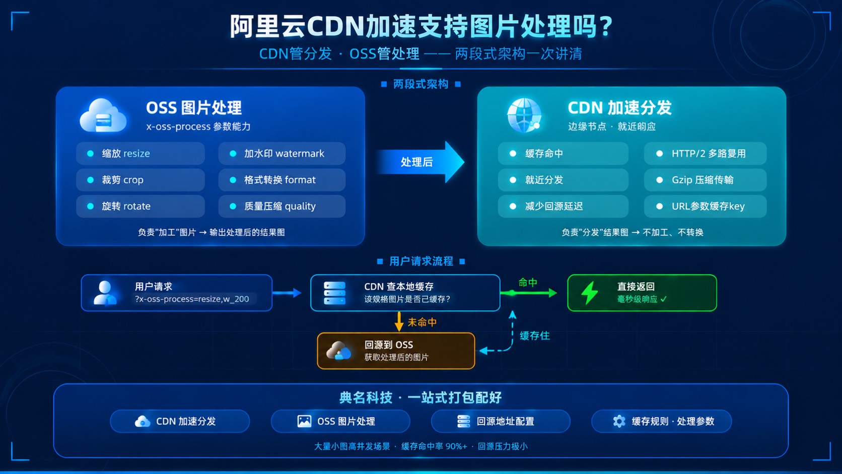 阿里云CDN加速图片处理：支持场景与限制