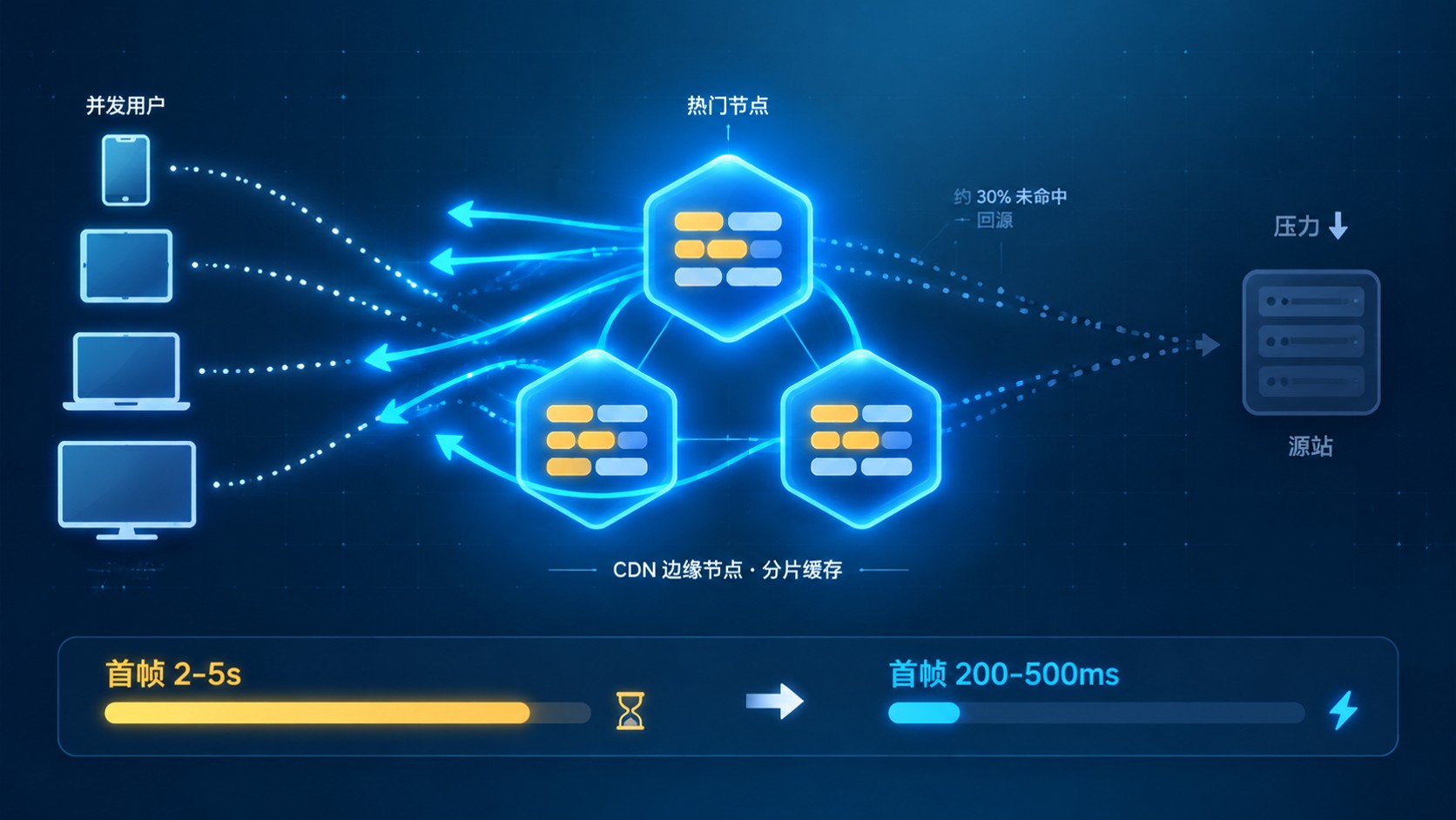 阿里云CDN加速支持视频点播：适用范围