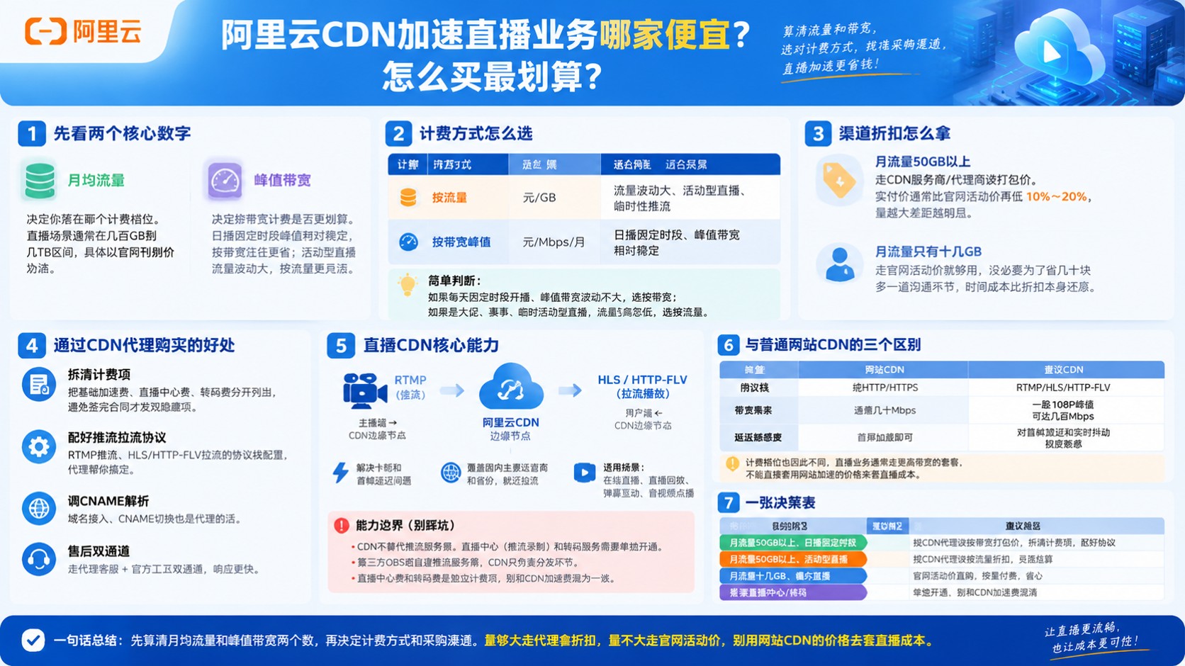 阿里云CDN直播加速价格：选购标准与省钱方法