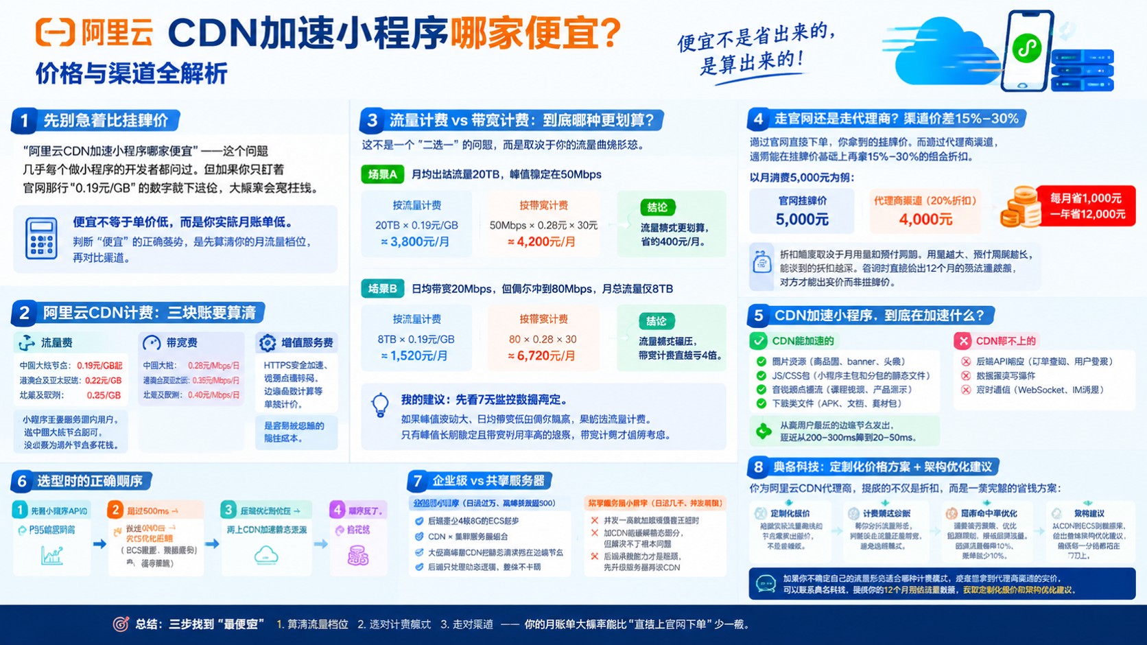 阿里云CDN加速小程序价格明细：计费口径与省钱方法