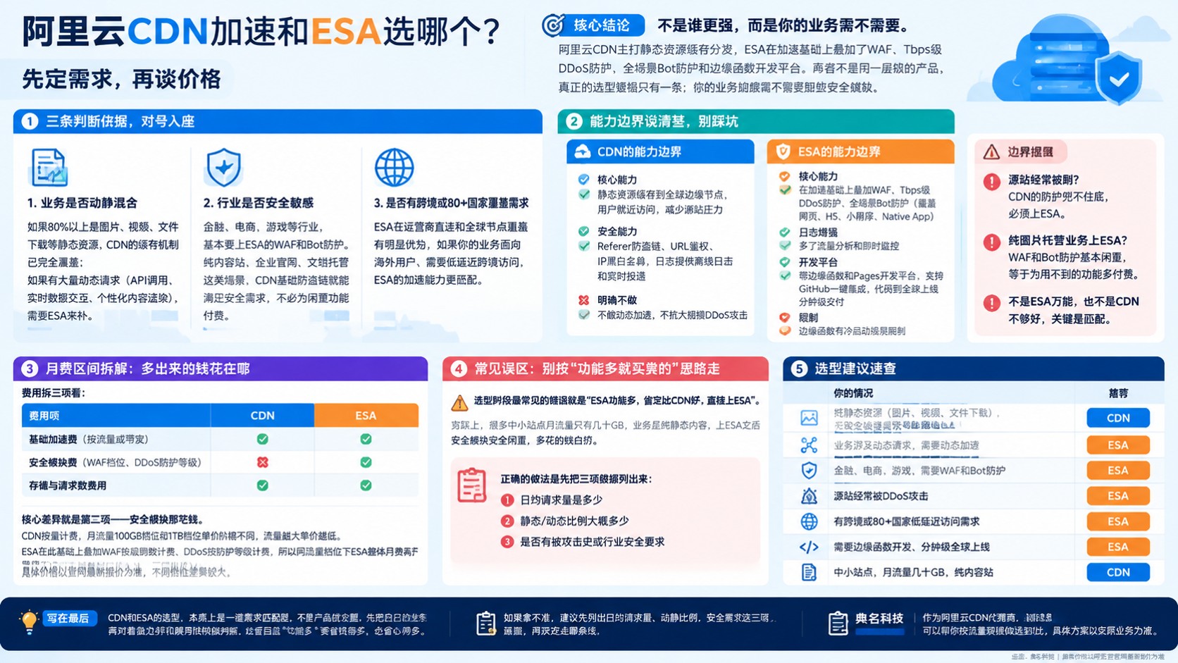 阿里云CDN加速和ESA选择标准:安全与成本