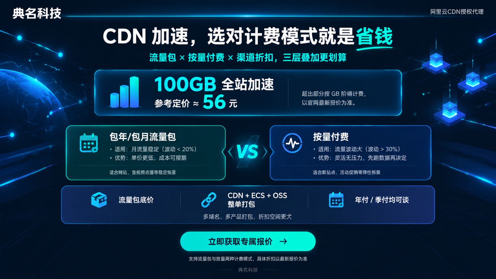 阿里云CDN加速省钱购买指南:流量包与折扣