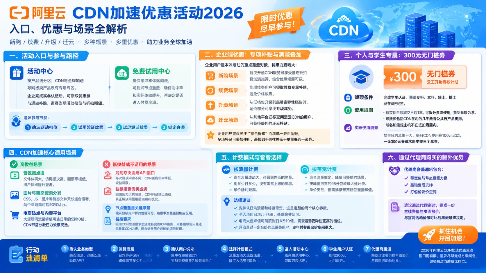 阿里云CDN加速优惠活动:最新参与方式与价格