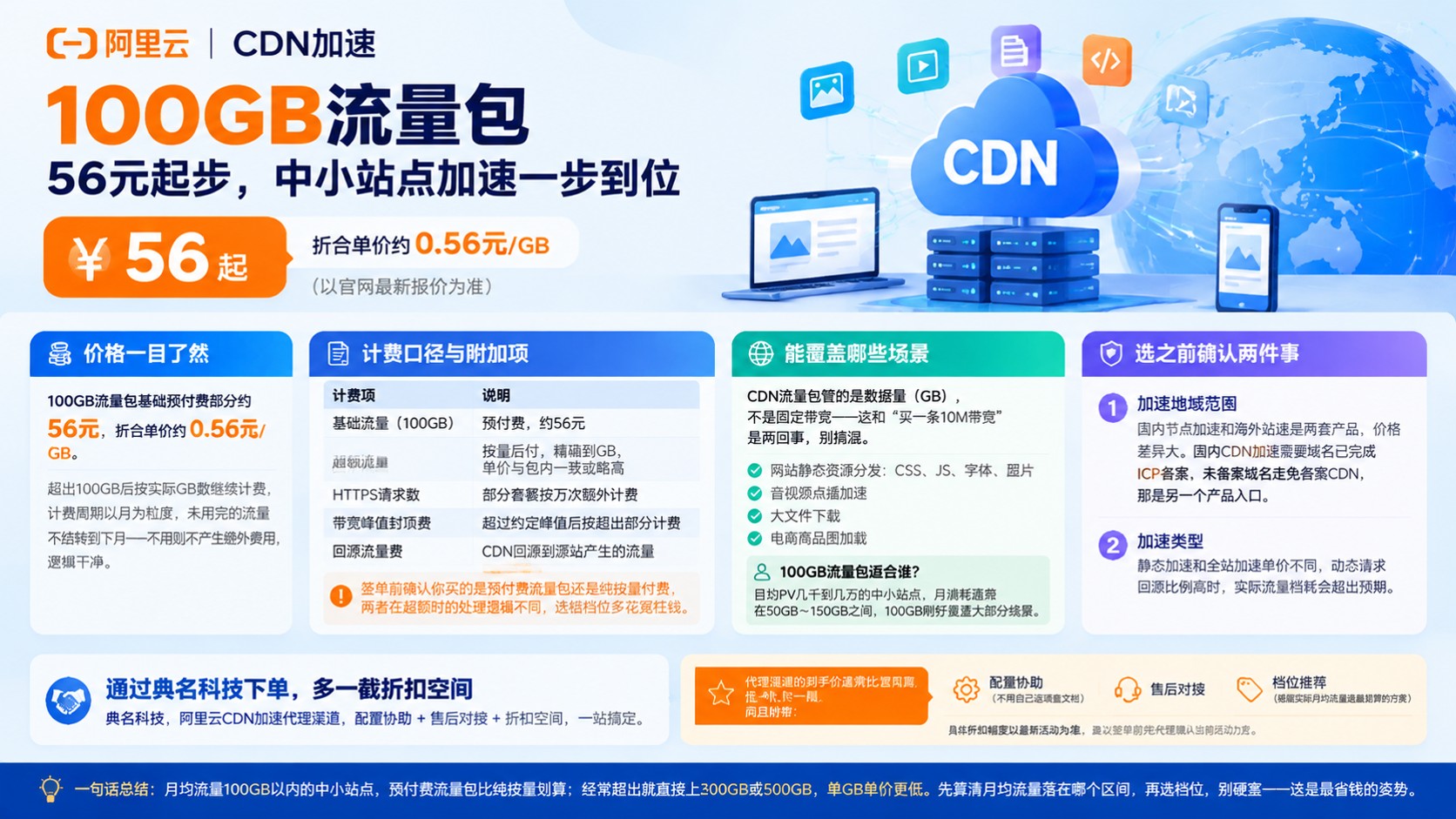 阿里云CDN加速100GB流量包价格:约56元与计费口径