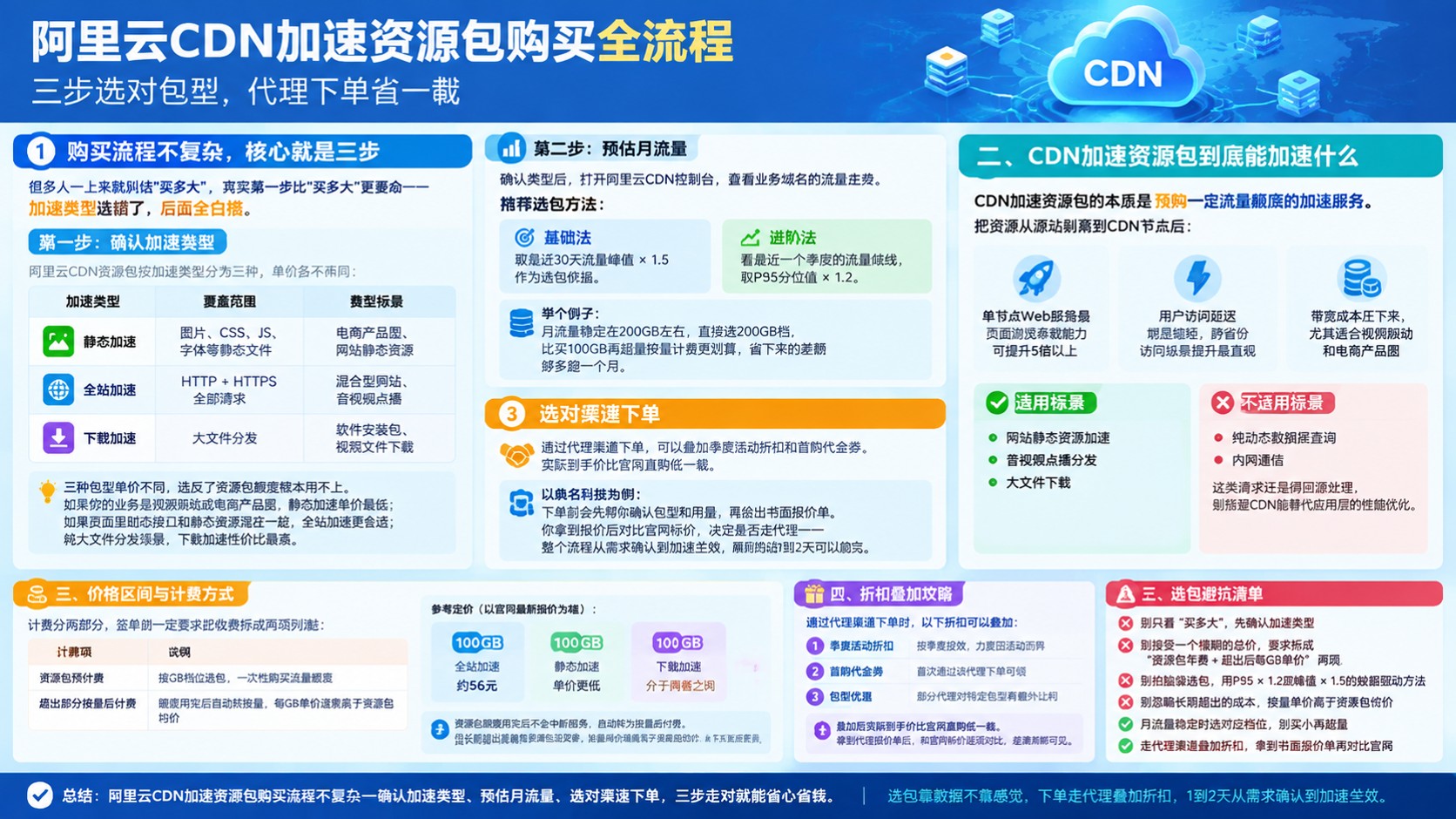 阿里云CDN加速资源包购买:流程与折扣