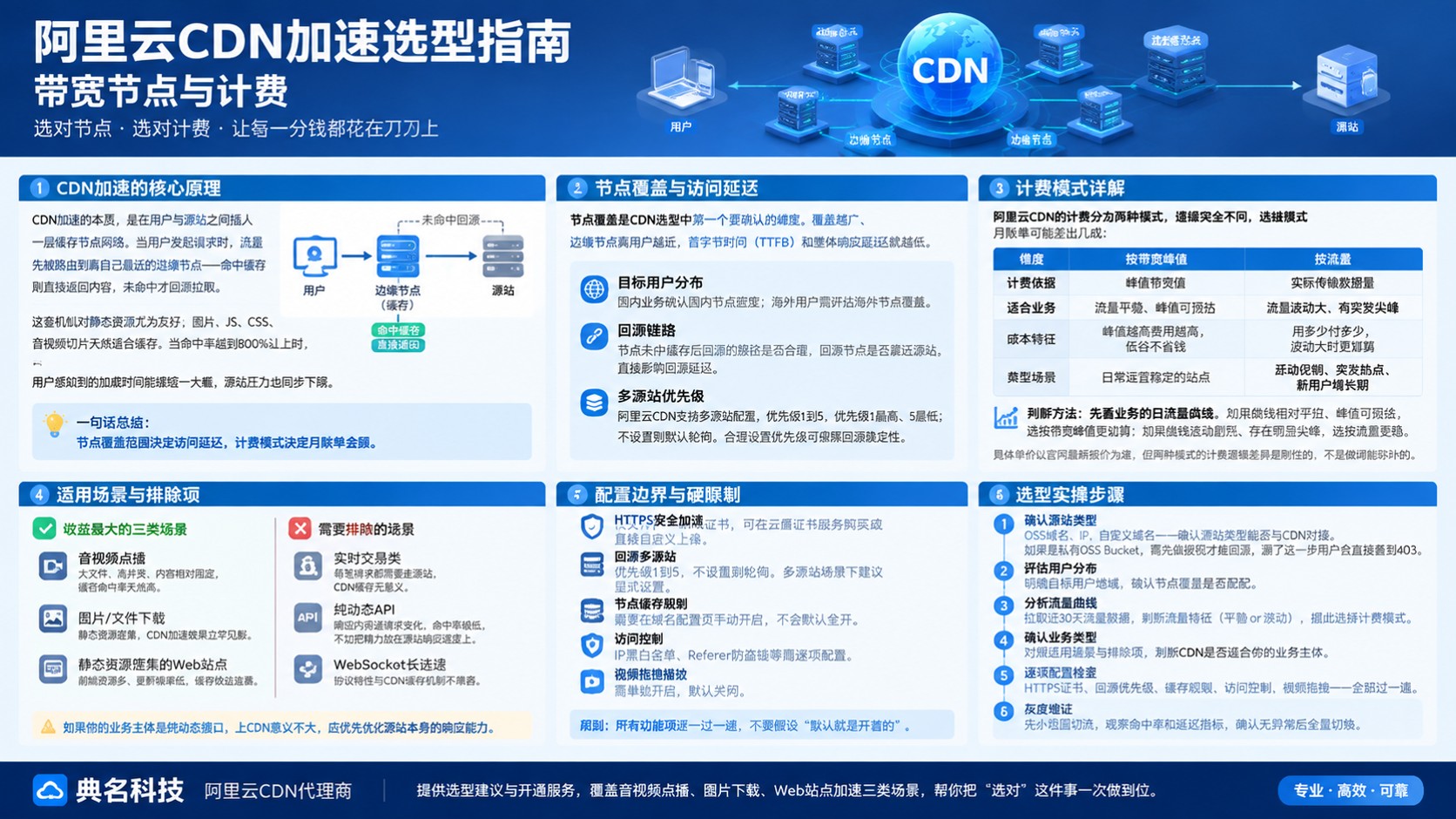 阿里云CDN加速选型指南:带宽节点与计费
