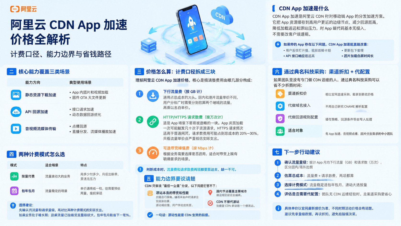 阿里云CDN App加速价格：计费口径与选购建议