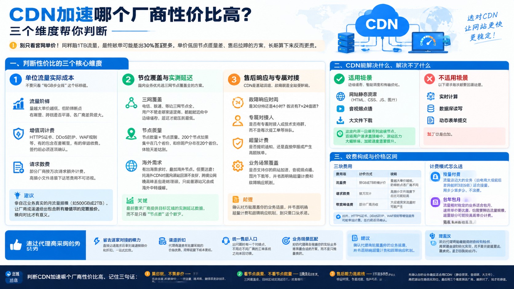 CDN加速厂商性价比指南:价格、节点与售后