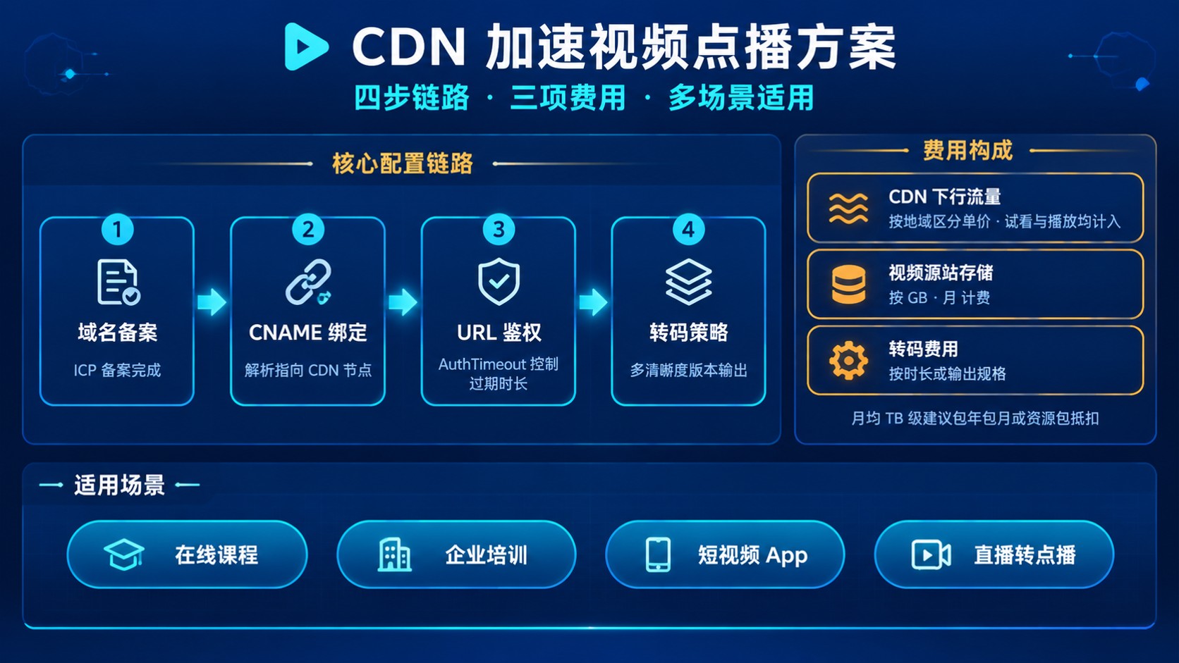 阿里云CDN加速视频点播方案：配置要点与计费