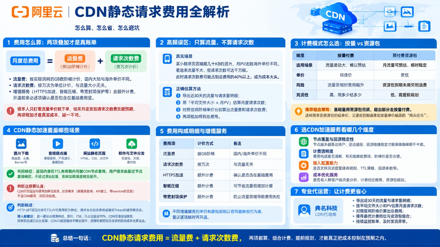 阿里云CDN静态请求费用:计费明细与省钱方法