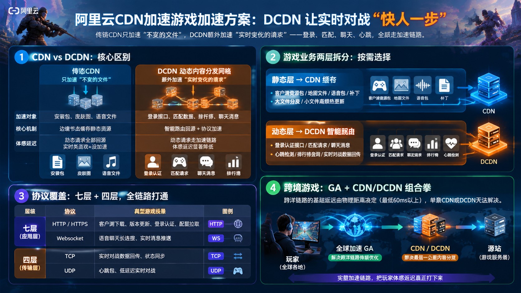 阿里云CDN游戏加速方案:DCDN与跨境链路