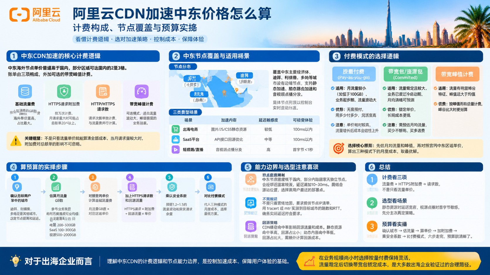 阿里云CDN加速中东价格:计费方式与预算参考