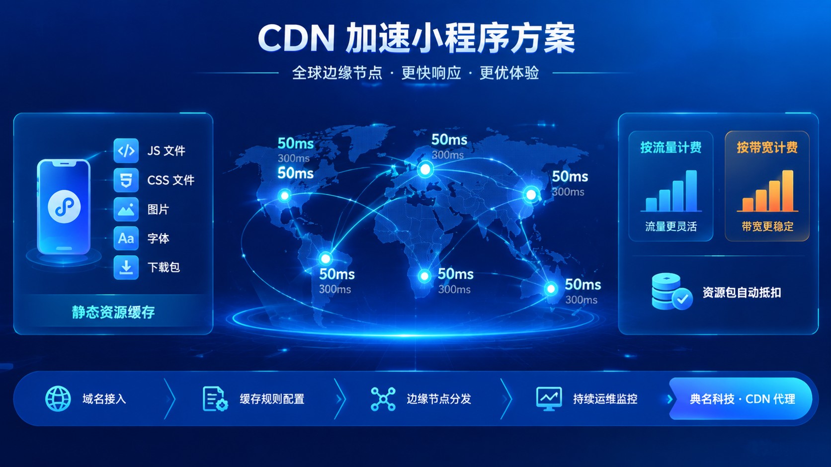 阿里云CDN加速小程序加速方案:价格与配置