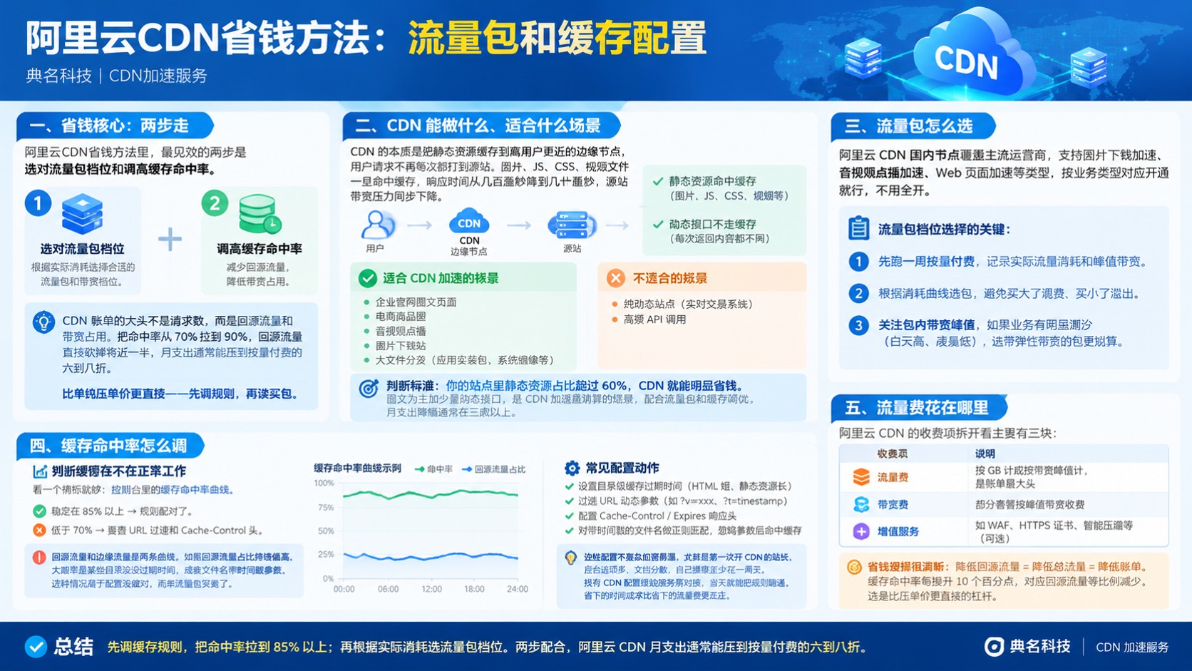 阿里云CDN省钱方法：流量包与缓存配置