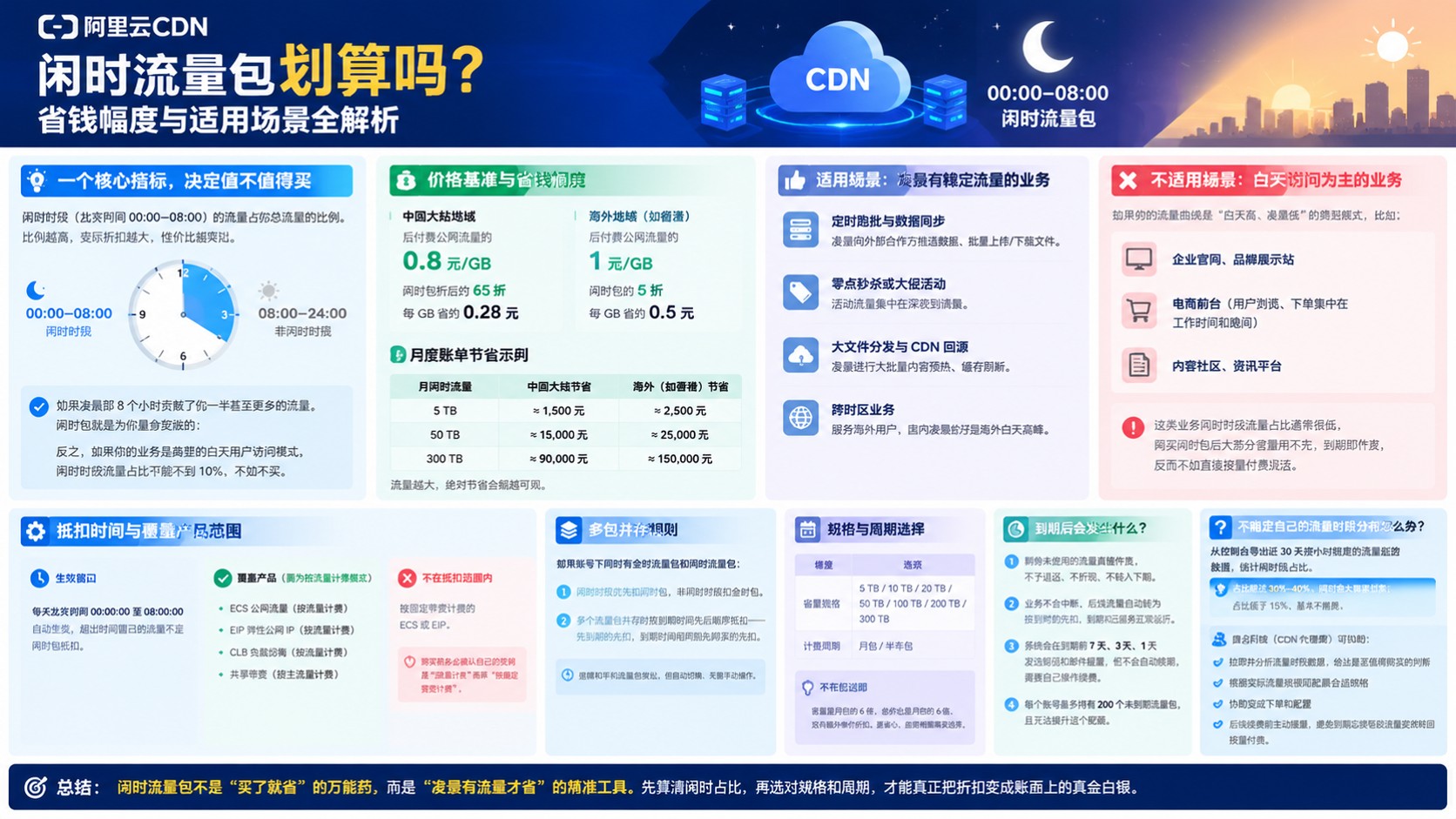阿里云CDN闲时流量包价格评测:适用场景与抵扣时间
