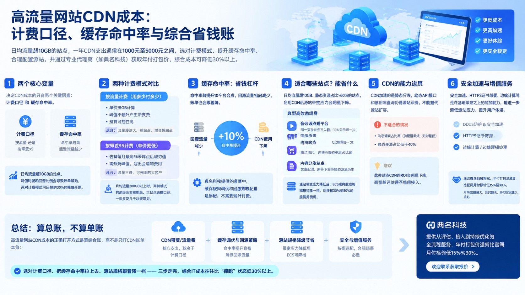 高流量网站CDN成本:计费口径与优化方案