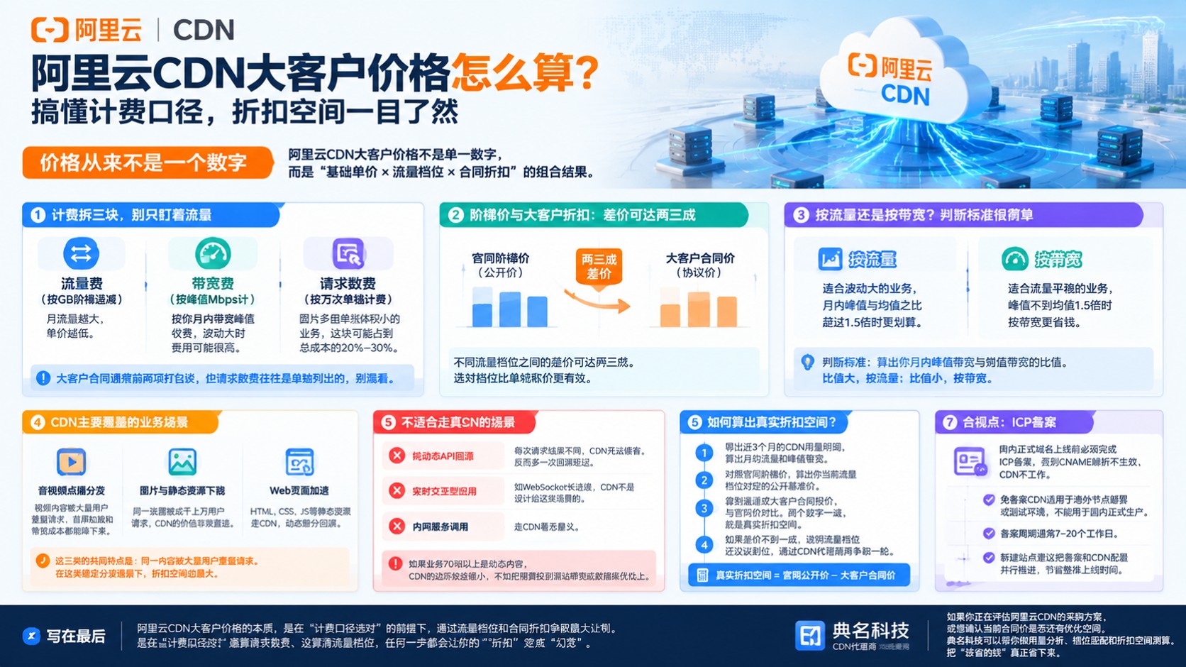 阿里云CDN大客户价格:计费口径与折扣空间