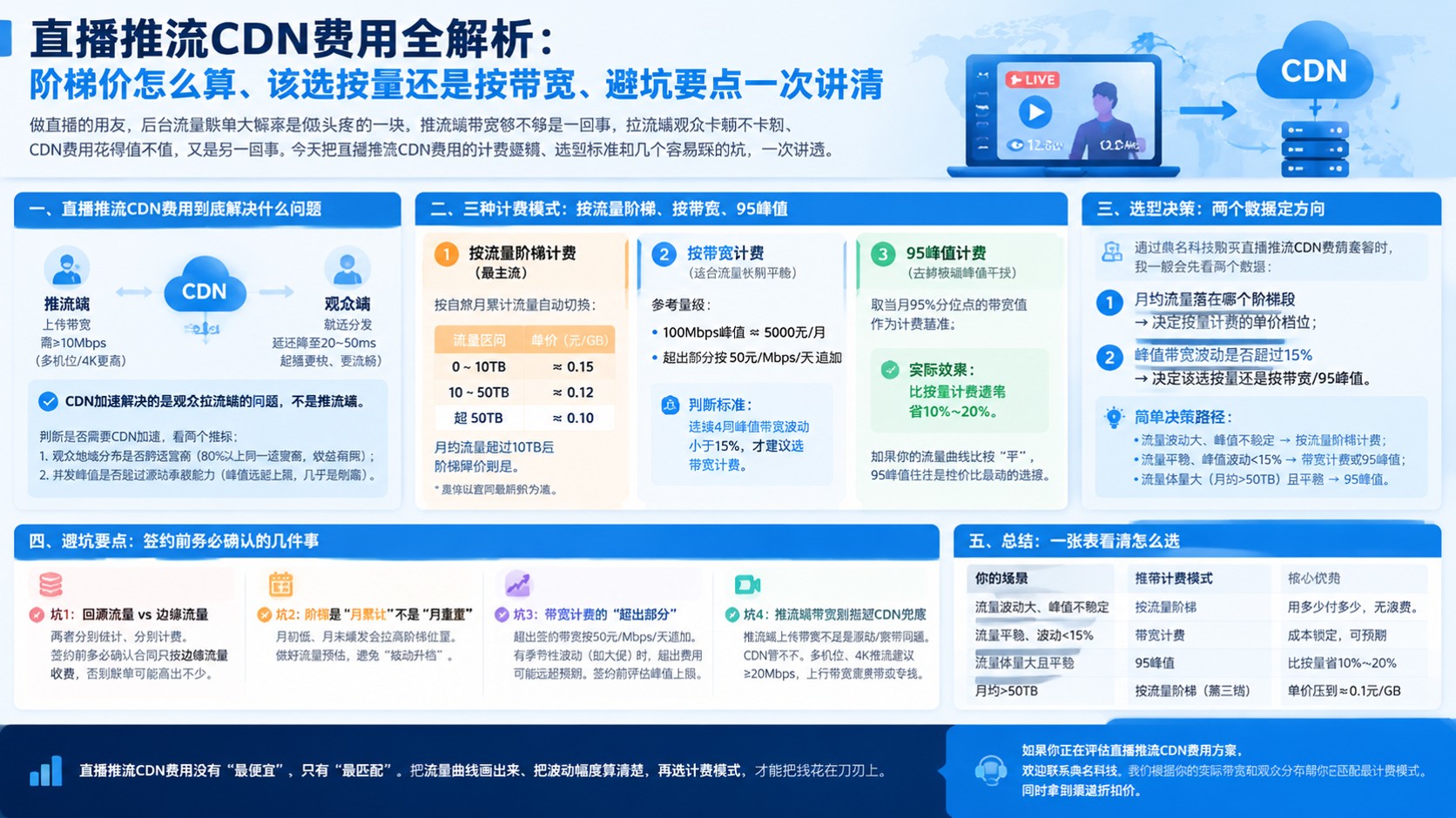 直播推流CDN费用：流量计费与价格区间
