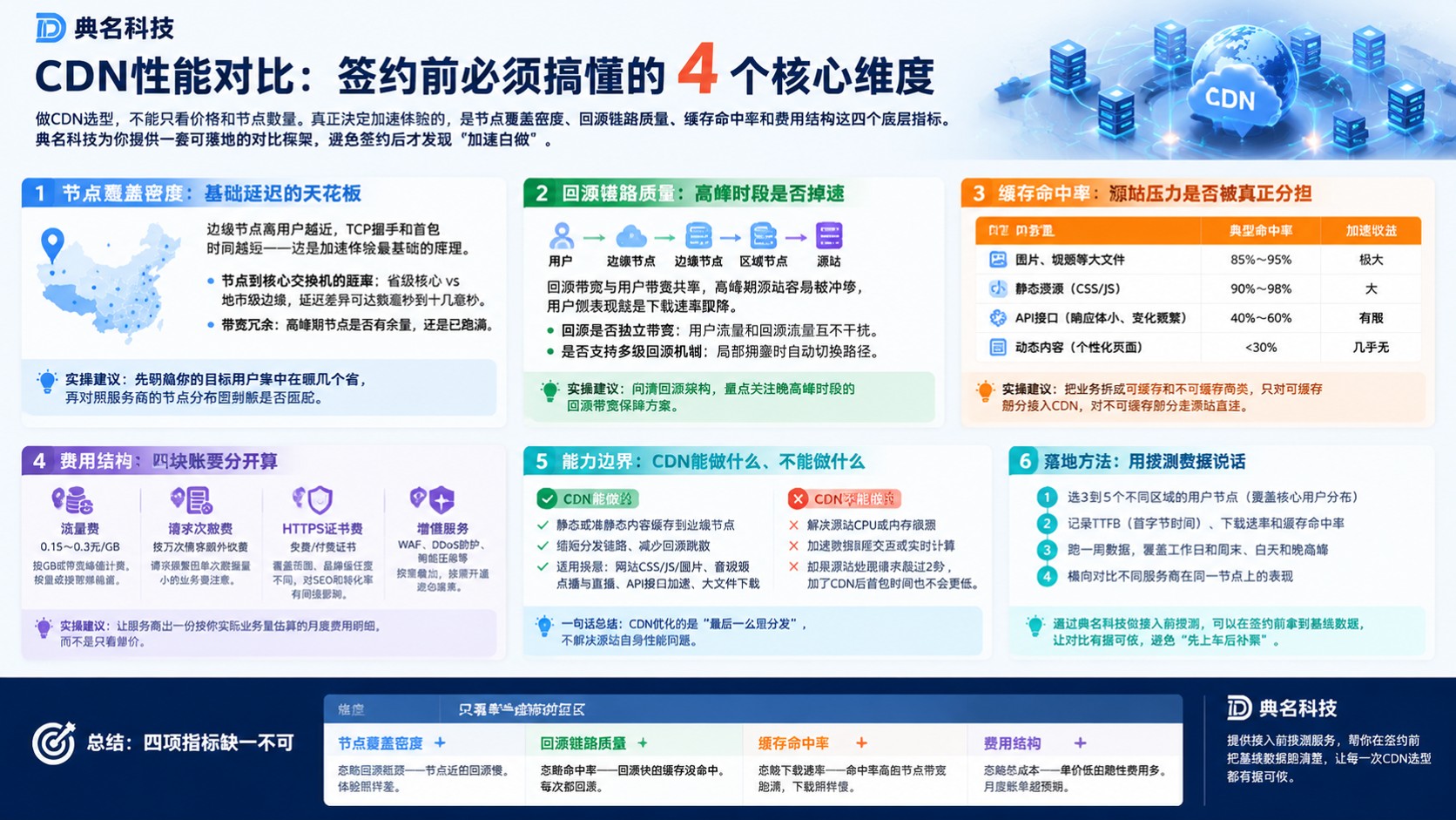 CDN性能对比评测:节点、回源与加速指标
