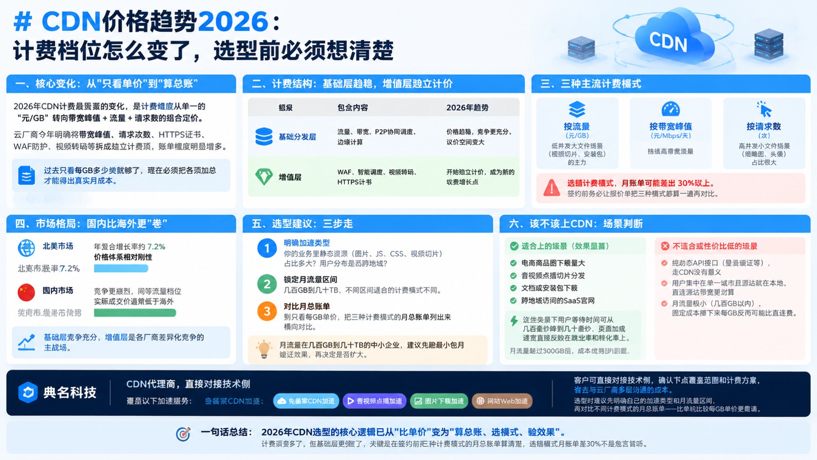 CDN价格趋势:最新计费档位与折扣判断