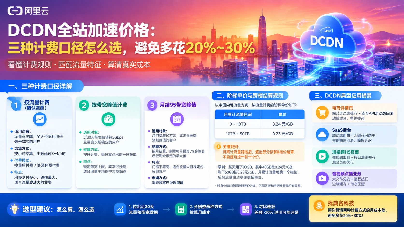 阿里云DCDN全站加速价格:计费口径与省钱方法