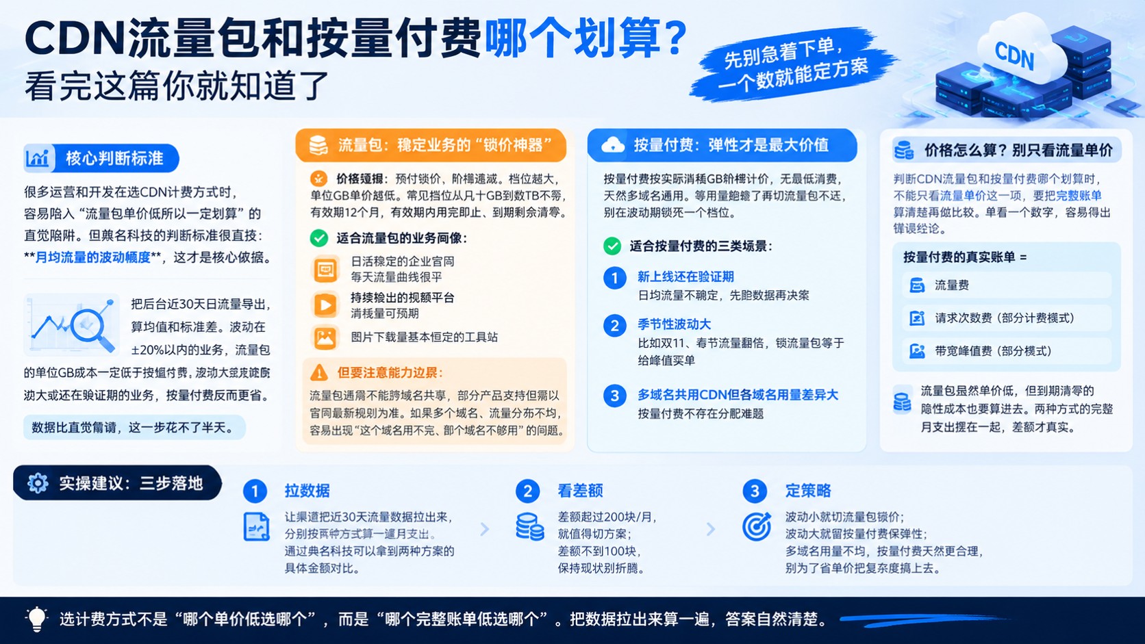 CDN流量包和按量付费费用对比:稳定用量选流量包更划算