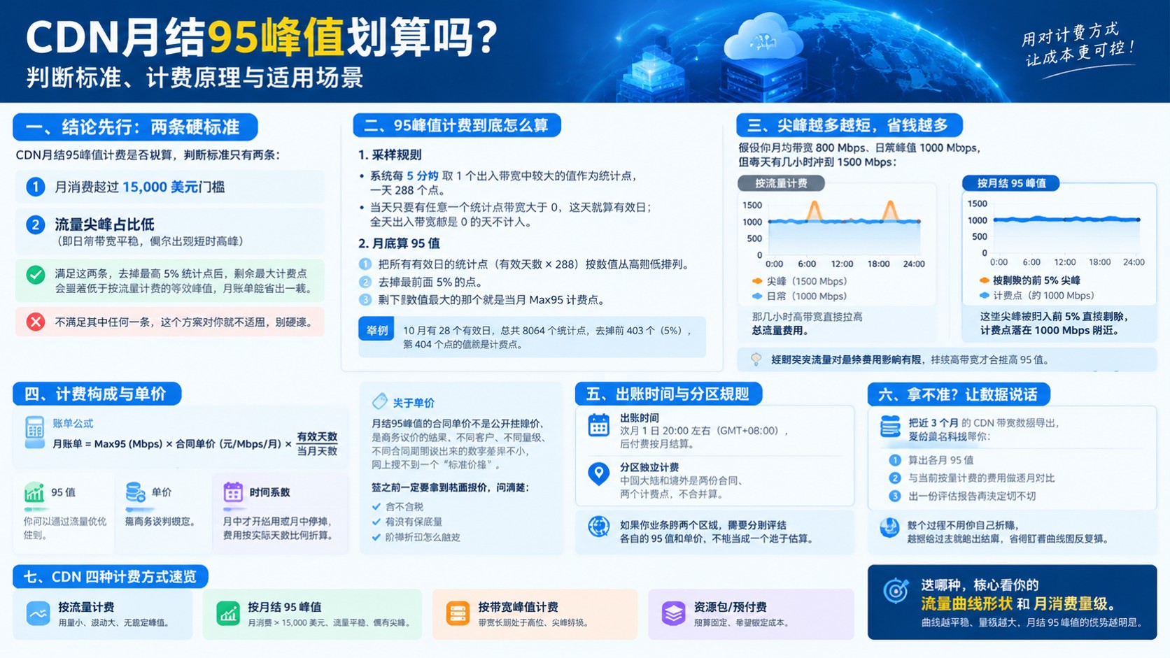 CDN月结95峰值计费:适用场景与成本判断