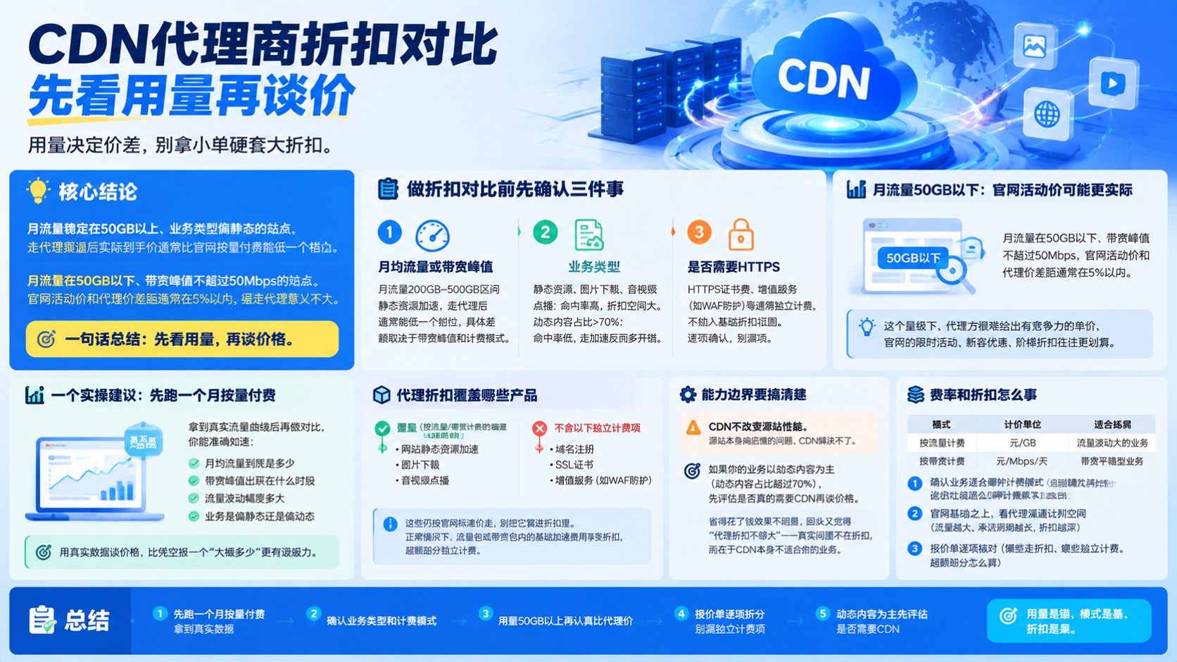 CDN代理商折扣对比：价格区间与选购标准