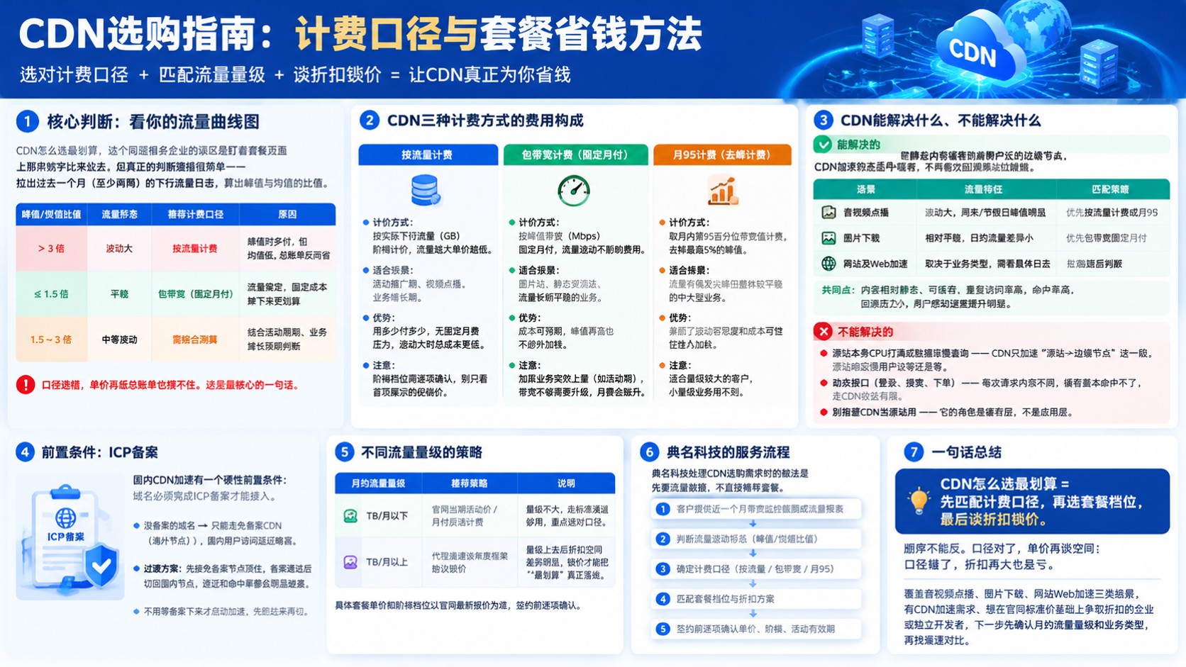 CDN选购指南:计费口径、套餐与省钱方法
