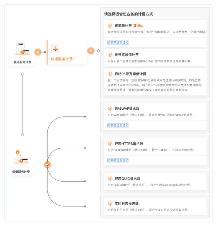 阿里云cdn收费标准