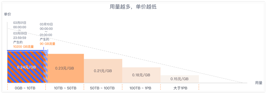 cdn使用按流量收费吗