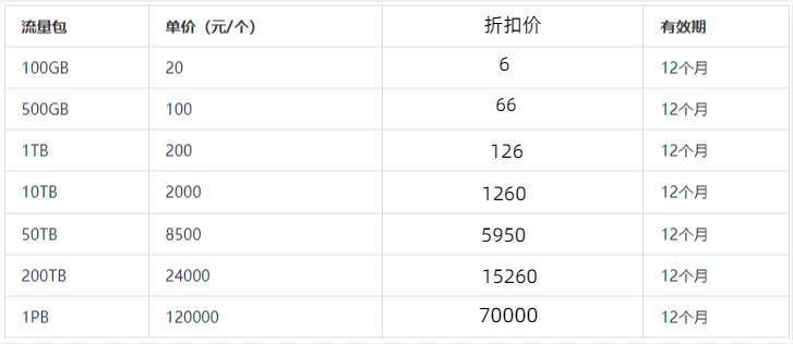 阿里云cdn怎么收费
