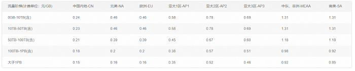 阿里cdn流量费用：阿里云cdn 收费